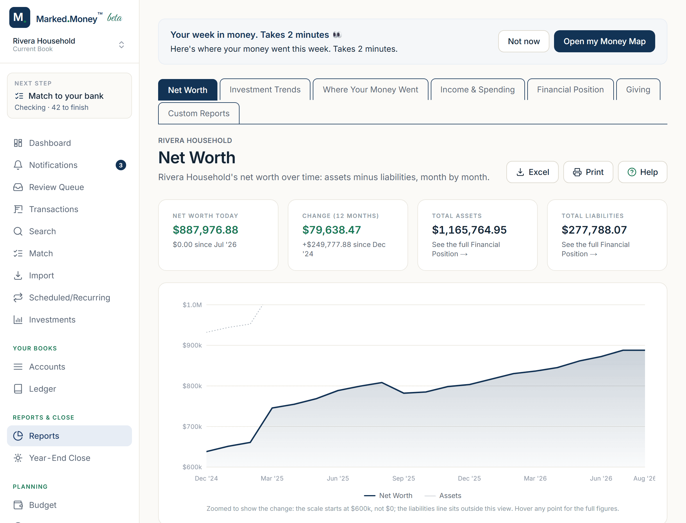 A net worth report: $887,976.88 today, up $79,638.47 over twelve months, charted month by month with a dip through the autumn of 2025, and a note that the scale starts at $600,000 rather than zero.